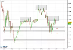 EUR/USD - 10 min.