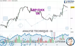 GBP/DKK - 1H