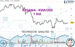 KUSAMA - KSM/USD - 1 Std.