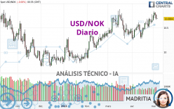 USD/NOK - Diario