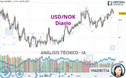 USD/NOK - Diario