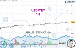 USD/TRY - 1 uur