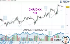 CHF/DKK - 1H