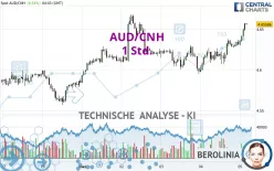 AUD/CNH - 1 Std.