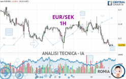 EUR/SEK - 1 Std.