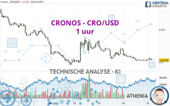 CRONOS - CRO/USD - 1 uur