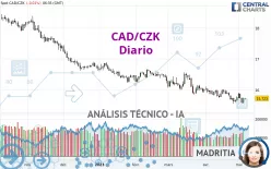 CAD/CZK - Diario