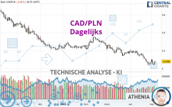 CAD/PLN - Journalier