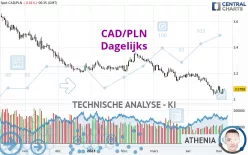 CAD/PLN - Dagelijks