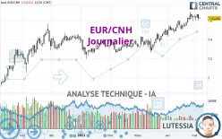 EUR/CNH - Journalier