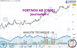 FORTNOX AB [CBOE] - Journalier