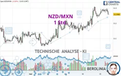 NZD/MXN - 1 Std.