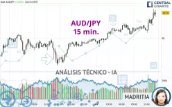 AUD/JPY - 15 min.