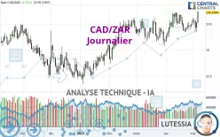 CAD/ZAR - Dagelijks