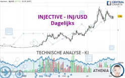 INJECTIVE - INJ/USD - Täglich