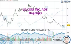 JD.COM INC. ADS - Dagelijks