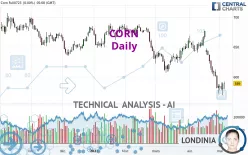 CORN - Daily