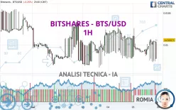 BITSHARES - BTS/USD - 1H