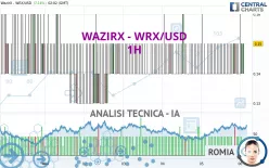 WAZIRX - WRX/USD - 1H