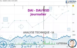 DAI - DAI/USD - Journalier