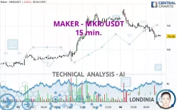 MAKER - MKR/USDT - 15 min.