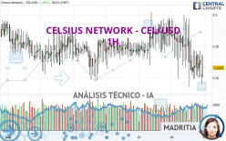 CELSIUS NETWORK - CEL/USD - 1H