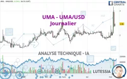 UMA - UMA/USD - Journalier