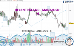 DECENTRALAND - MANA/USD - 1H