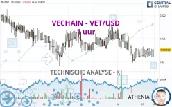 VECHAIN - VET/USD - 1 uur