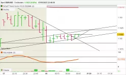 EUR/USD - 5 min.