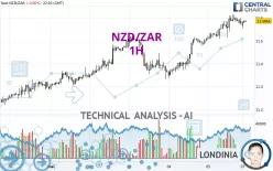 NZD/ZAR - 1H