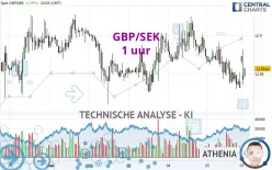 GBP/SEK - 1 uur