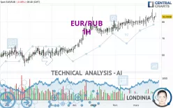 EUR/RUB - 1H