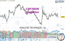 CHF/MXN - Journalier