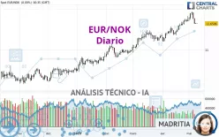 EUR/NOK - Diario