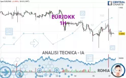 EUR/DKK - 1H