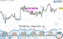 AUD/MXN - 1H