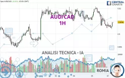 AUD/CAD - 1H