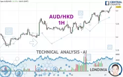 AUD/HKD - 1H