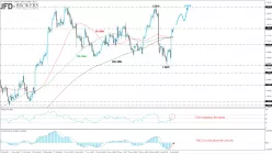 USD/CAD - Dagelijks