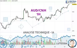 AUD/CNH - 1H