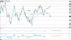 USD/JPY - Dagelijks