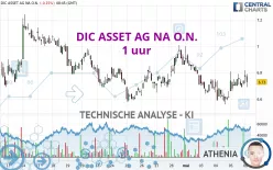 BRANICKS GROUP AG NA O.N. - 1 uur