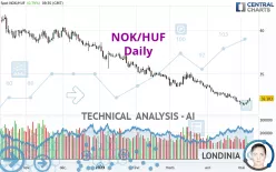 NOK/HUF - Daily