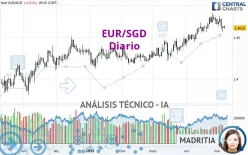 EUR/SGD - Diario