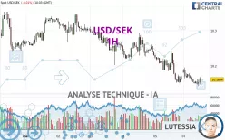 USD/SEK - 1H