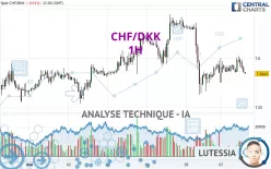 CHF/DKK - 1H