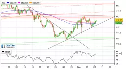 USD/JPY - 4H