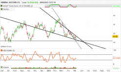 GENERAL MOTORS CO. - Journalier