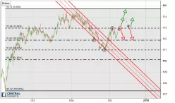 USD/JPY - 4H